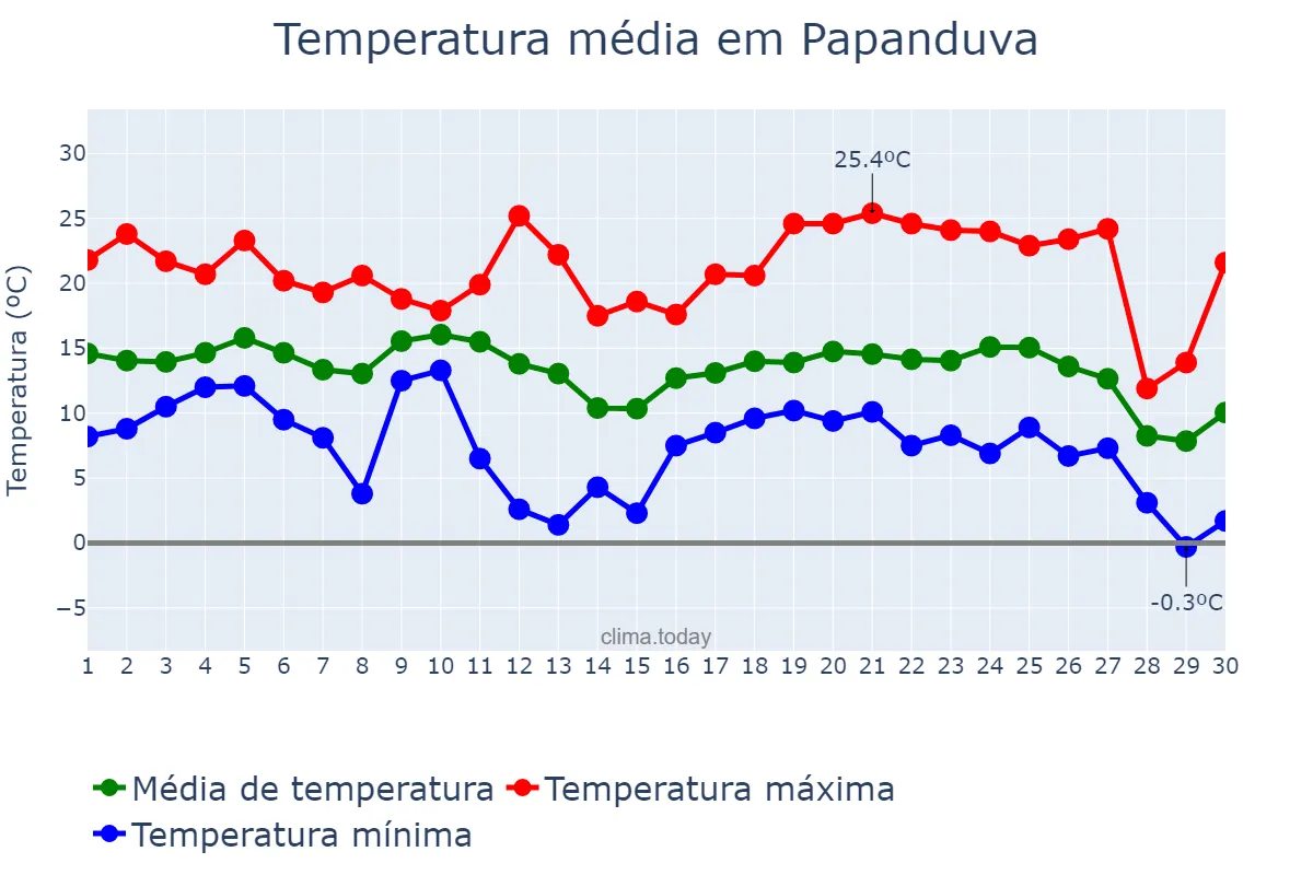 Temperatura em junho em Papanduva, SC, BR