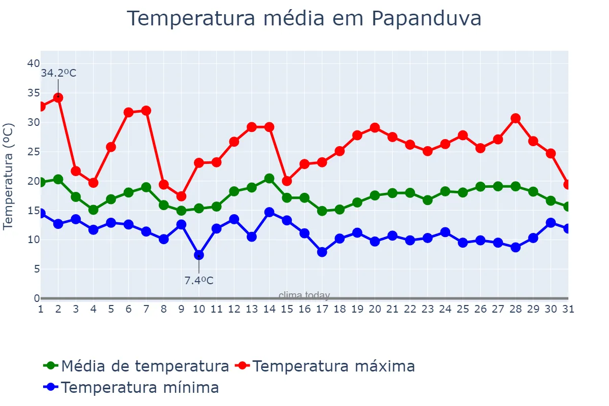 Temperatura em outubro em Papanduva, SC, BR