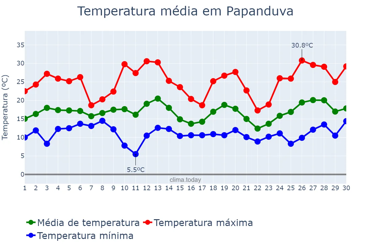 Temperatura em setembro em Papanduva, SC, BR