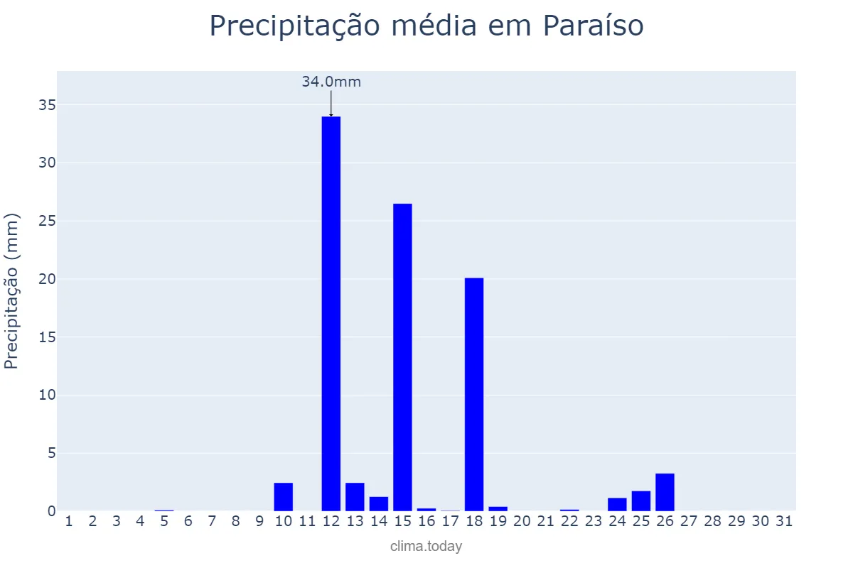 Precipitação em agosto em Paraíso, SC, BR