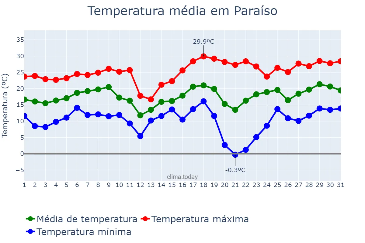 Temperatura em agosto em Paraíso, SC, BR