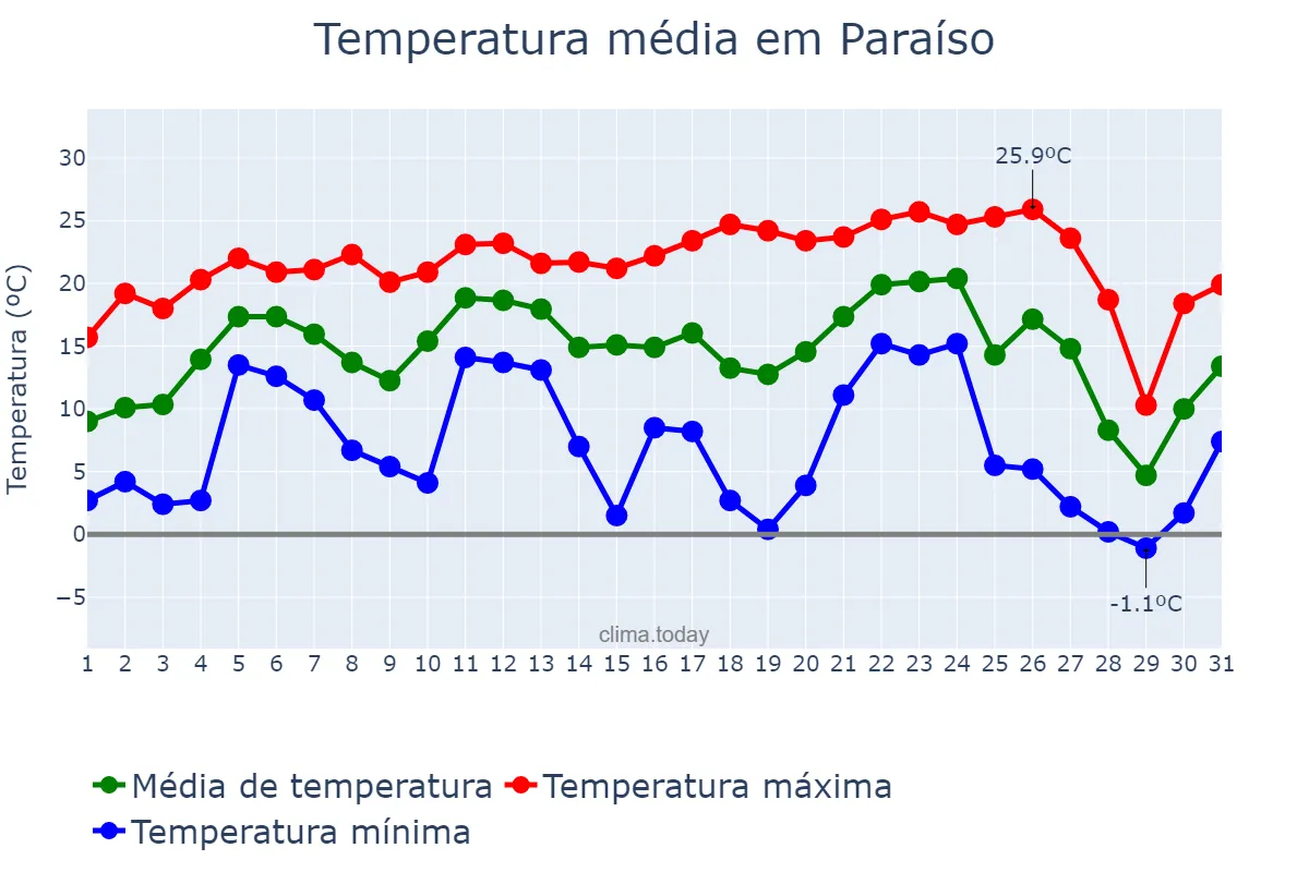 Temperatura em julho em Paraíso, SC, BR