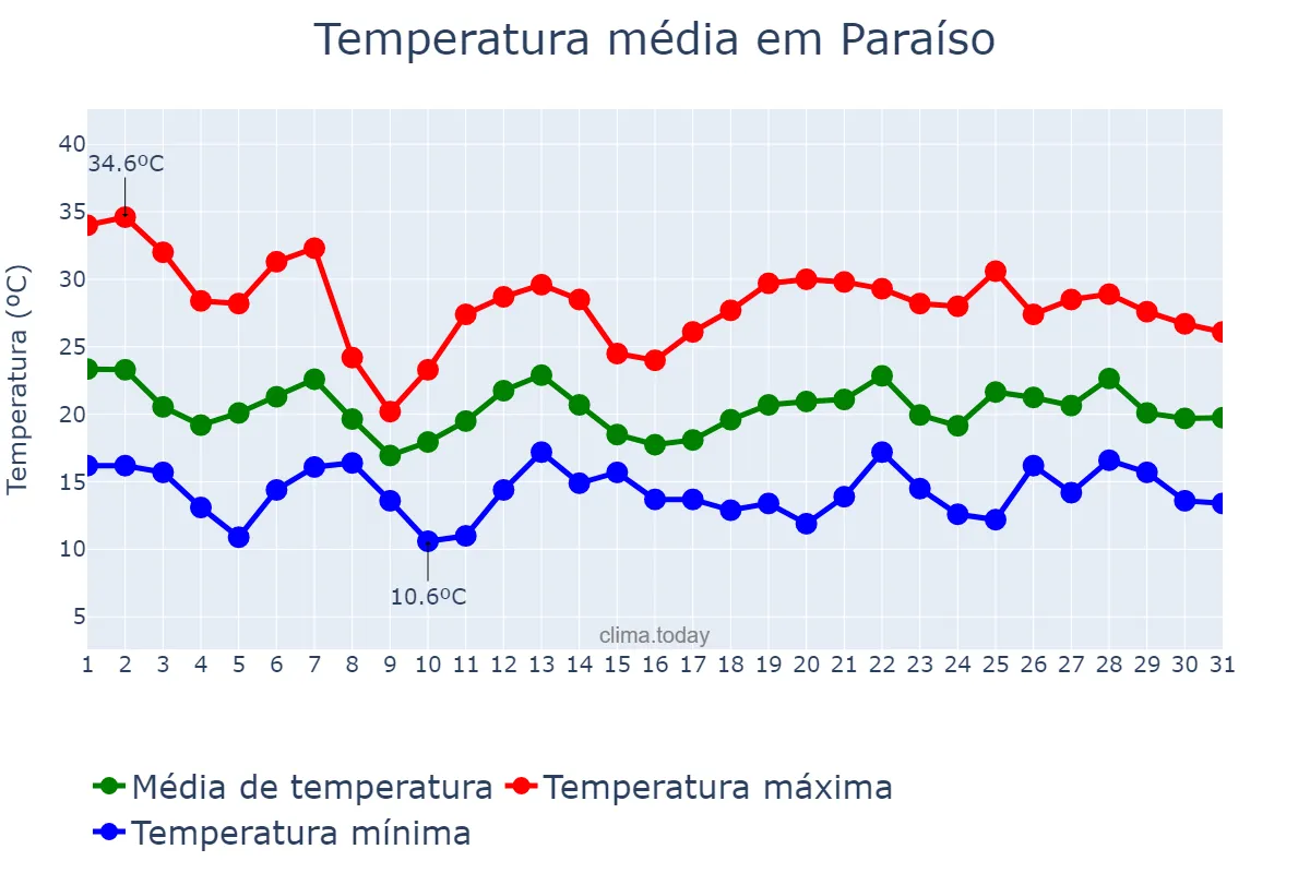 Temperatura em outubro em Paraíso, SC, BR