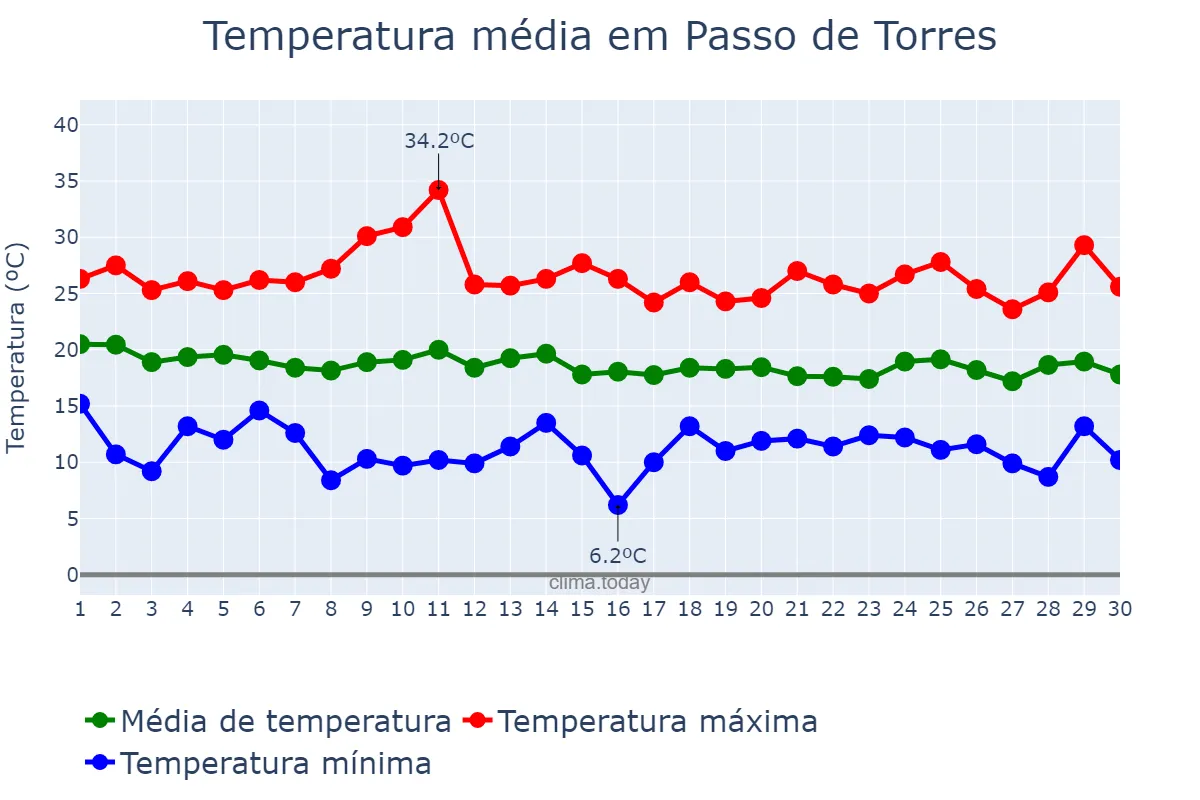Temperatura em abril em Passo de Torres, SC, BR