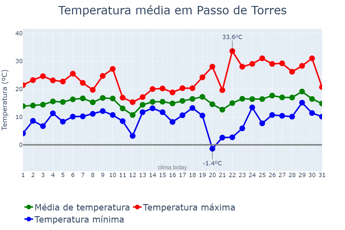 Temperatura em agosto em Passo de Torres, SC, BR