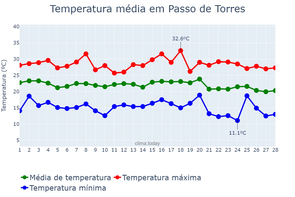 Temperatura em fevereiro em Passo de Torres, SC, BR