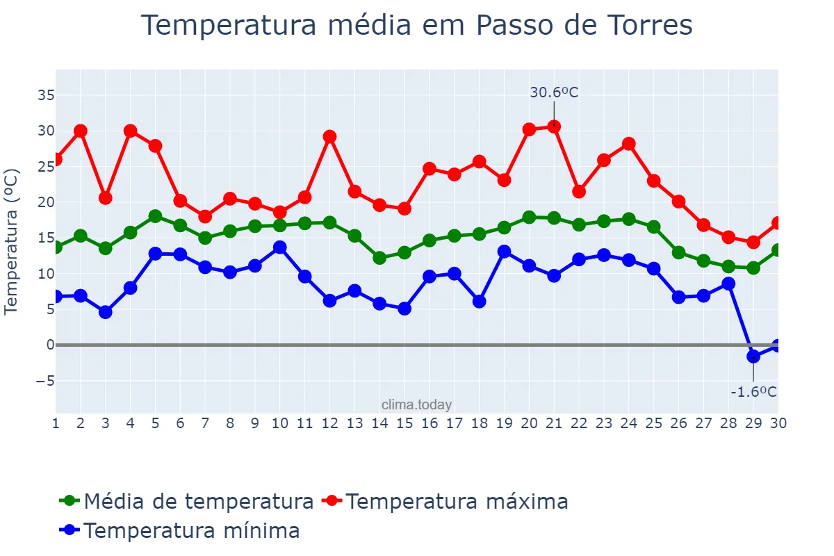 Temperatura em junho em Passo de Torres, SC, BR