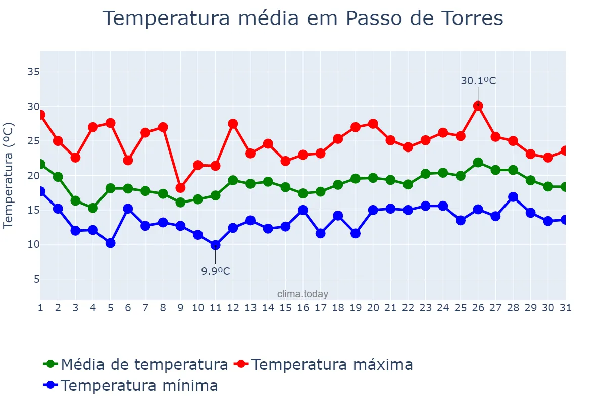 Temperatura em outubro em Passo de Torres, SC, BR