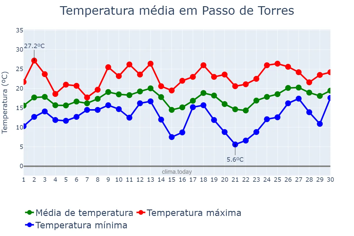 Temperatura em setembro em Passo de Torres, SC, BR