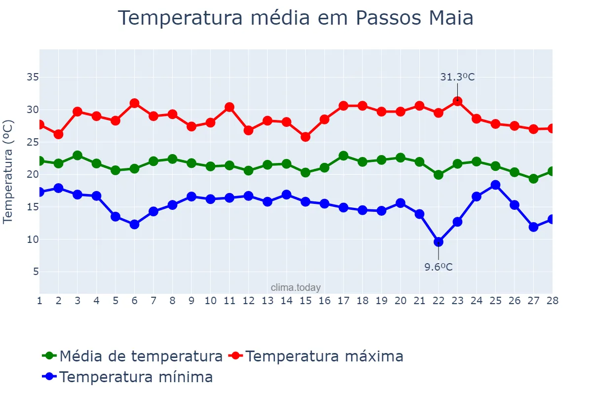 Temperatura em fevereiro em Passos Maia, SC, BR