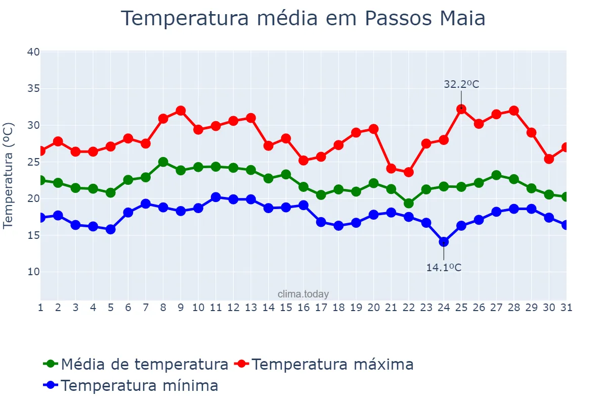 Temperatura em janeiro em Passos Maia, SC, BR