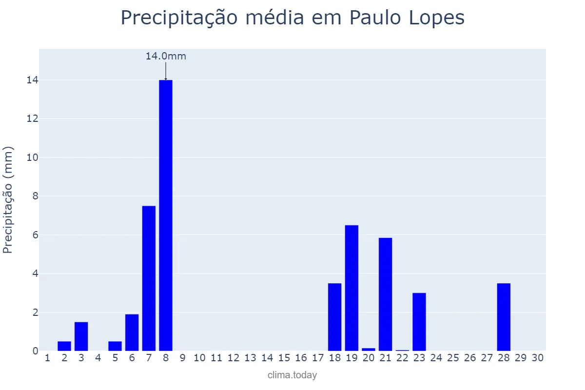 Precipitação em abril em Paulo Lopes, SC, BR