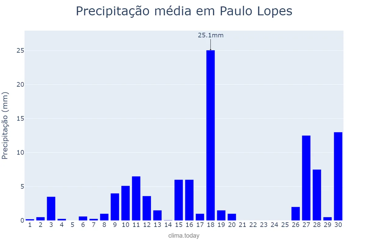 Precipitação em novembro em Paulo Lopes, SC, BR