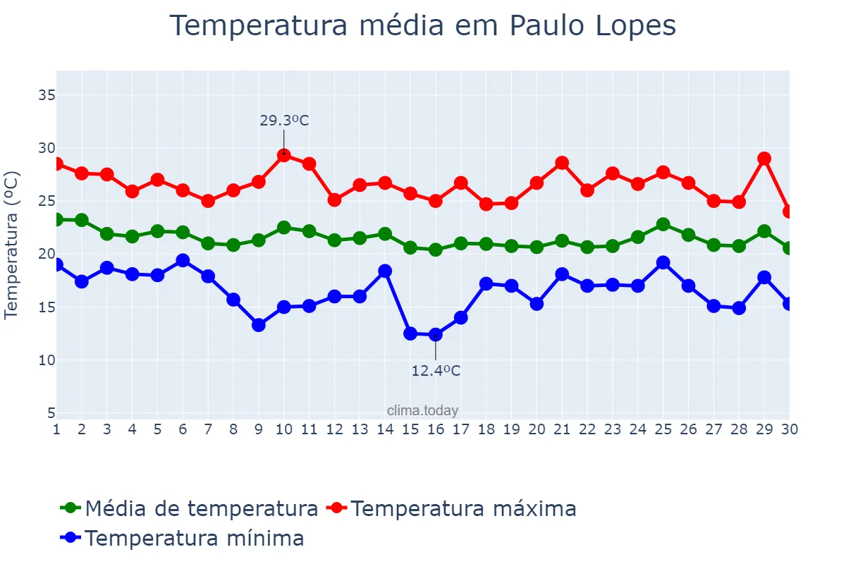 Temperatura em abril em Paulo Lopes, SC, BR