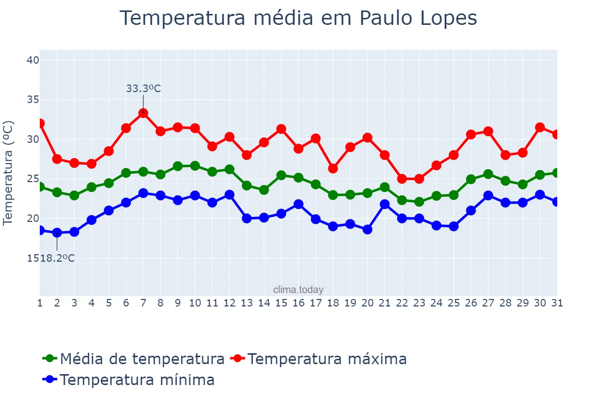 Temperatura em janeiro em Paulo Lopes, SC, BR