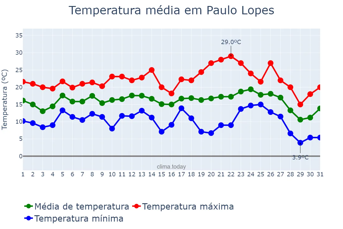 Temperatura em julho em Paulo Lopes, SC, BR