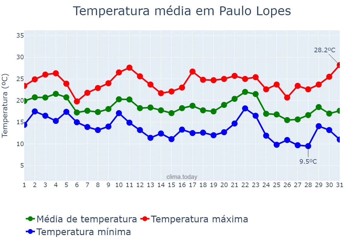 Temperatura em maio em Paulo Lopes, SC, BR