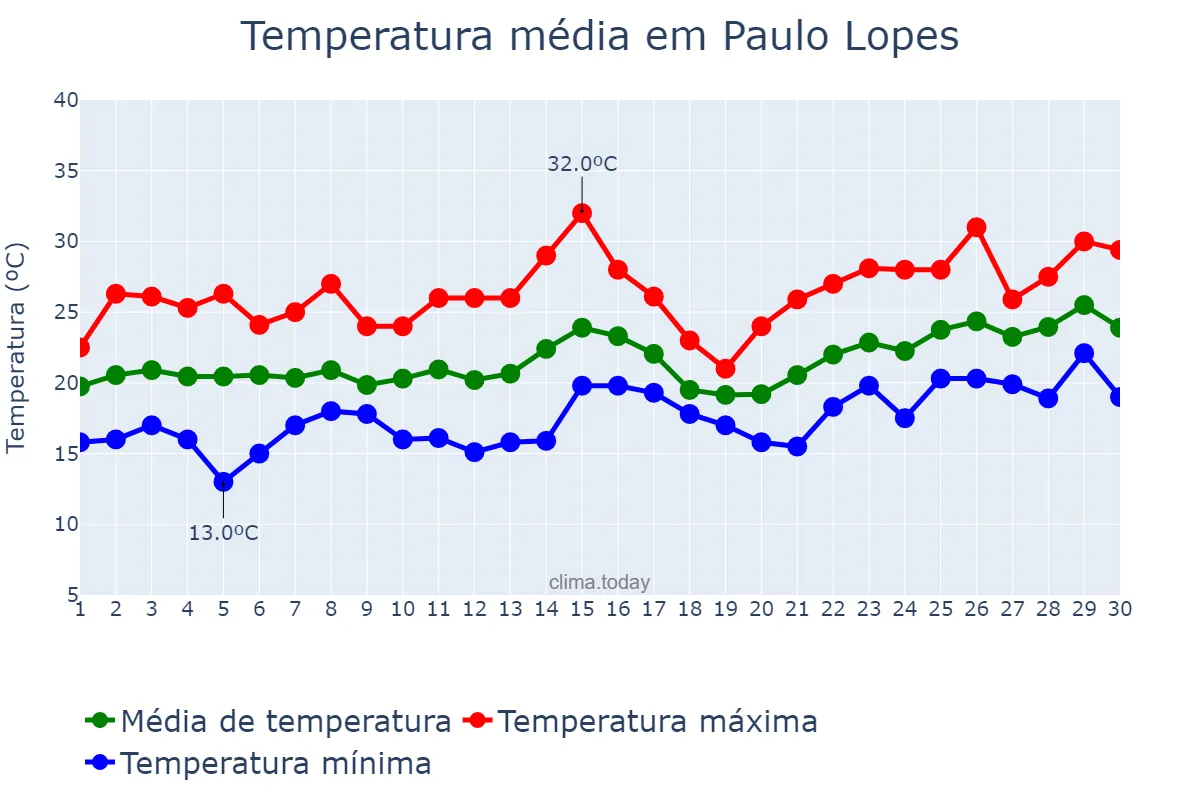 Temperatura em novembro em Paulo Lopes, SC, BR