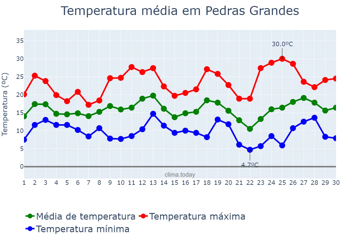 Temperatura em setembro em Pedras Grandes, SC, BR