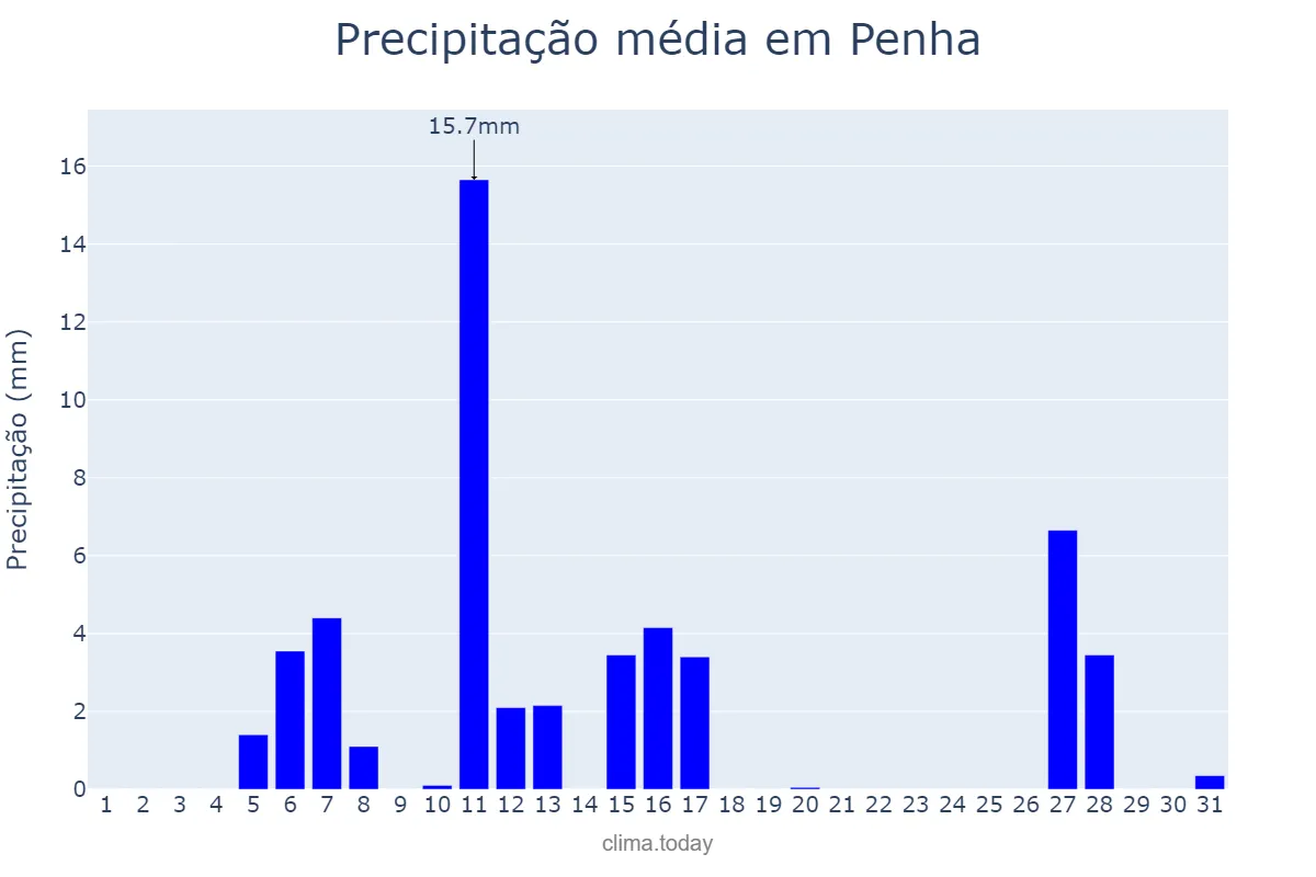Precipitação em julho em Penha, SC, BR