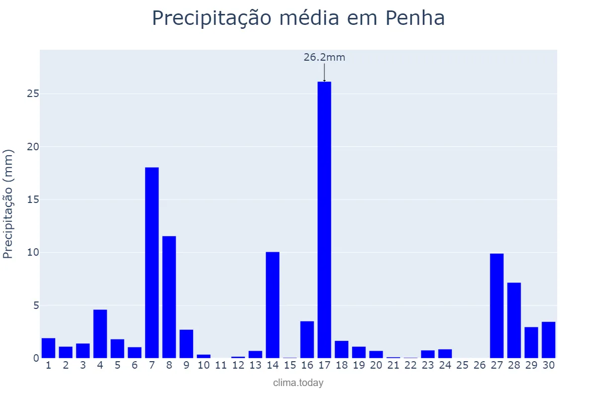 Precipitação em setembro em Penha, SC, BR