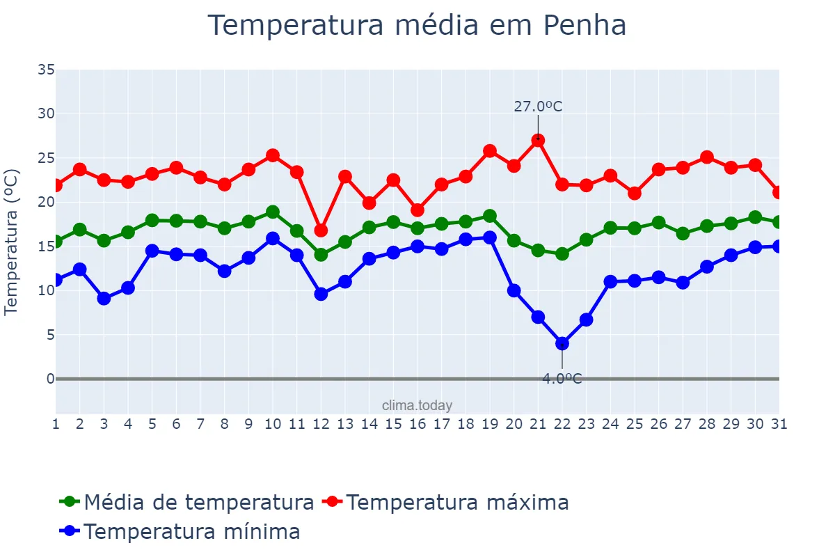 Temperatura em agosto em Penha, SC, BR