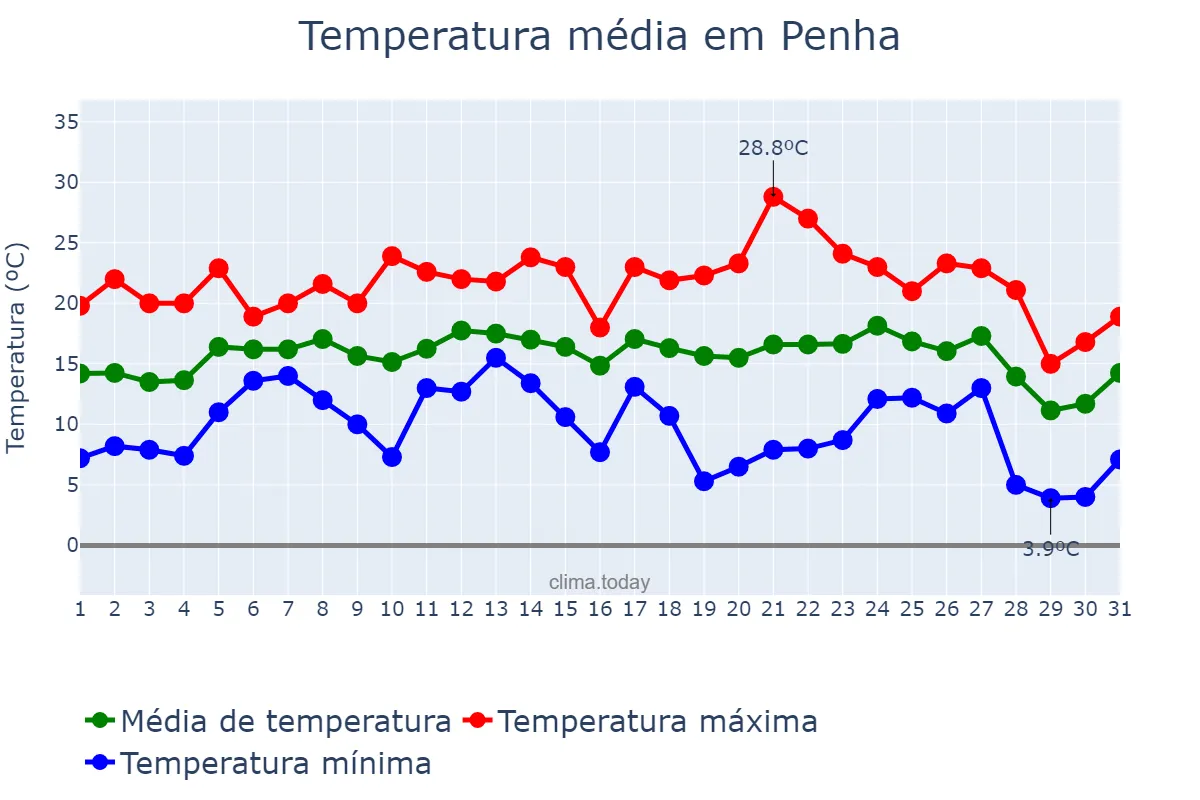 Temperatura em julho em Penha, SC, BR