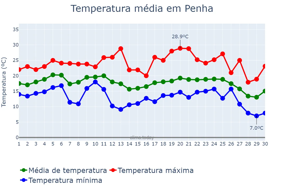 Temperatura em junho em Penha, SC, BR