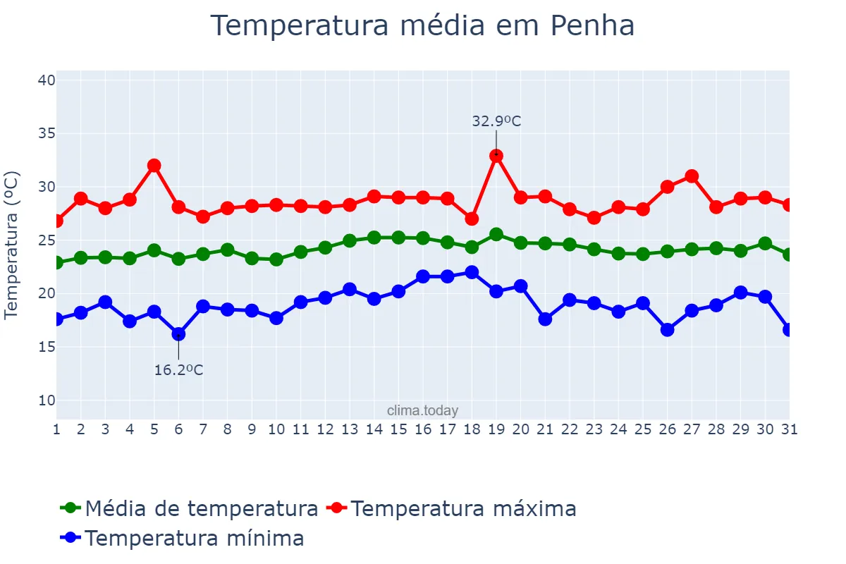 Temperatura em marco em Penha, SC, BR