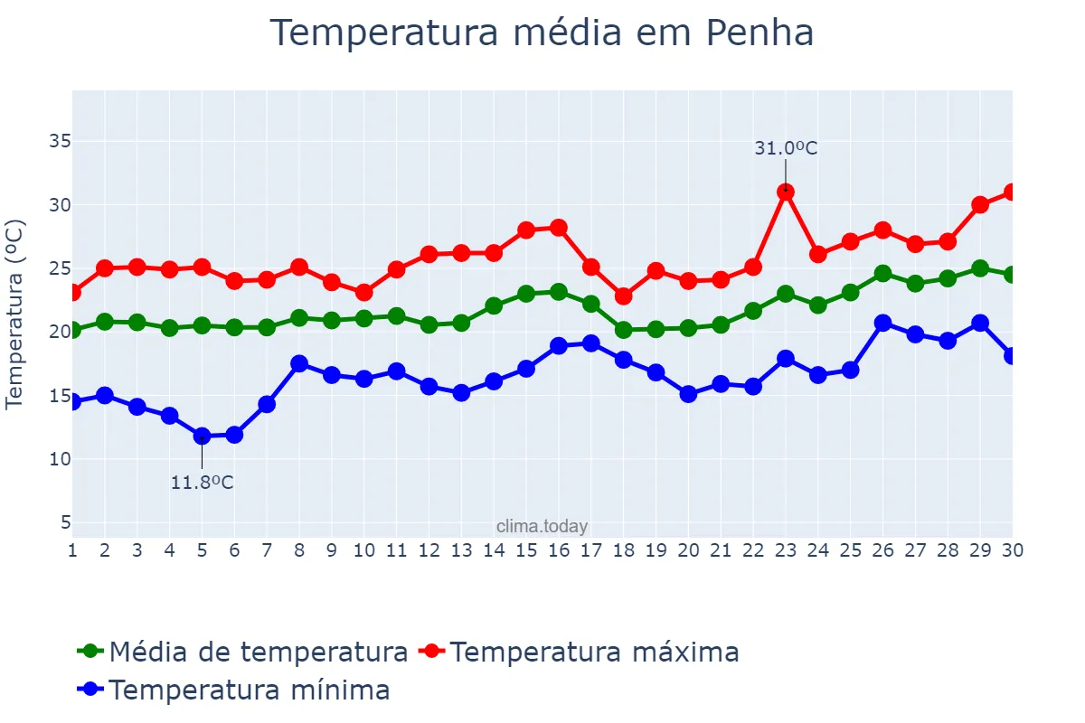 Temperatura em novembro em Penha, SC, BR
