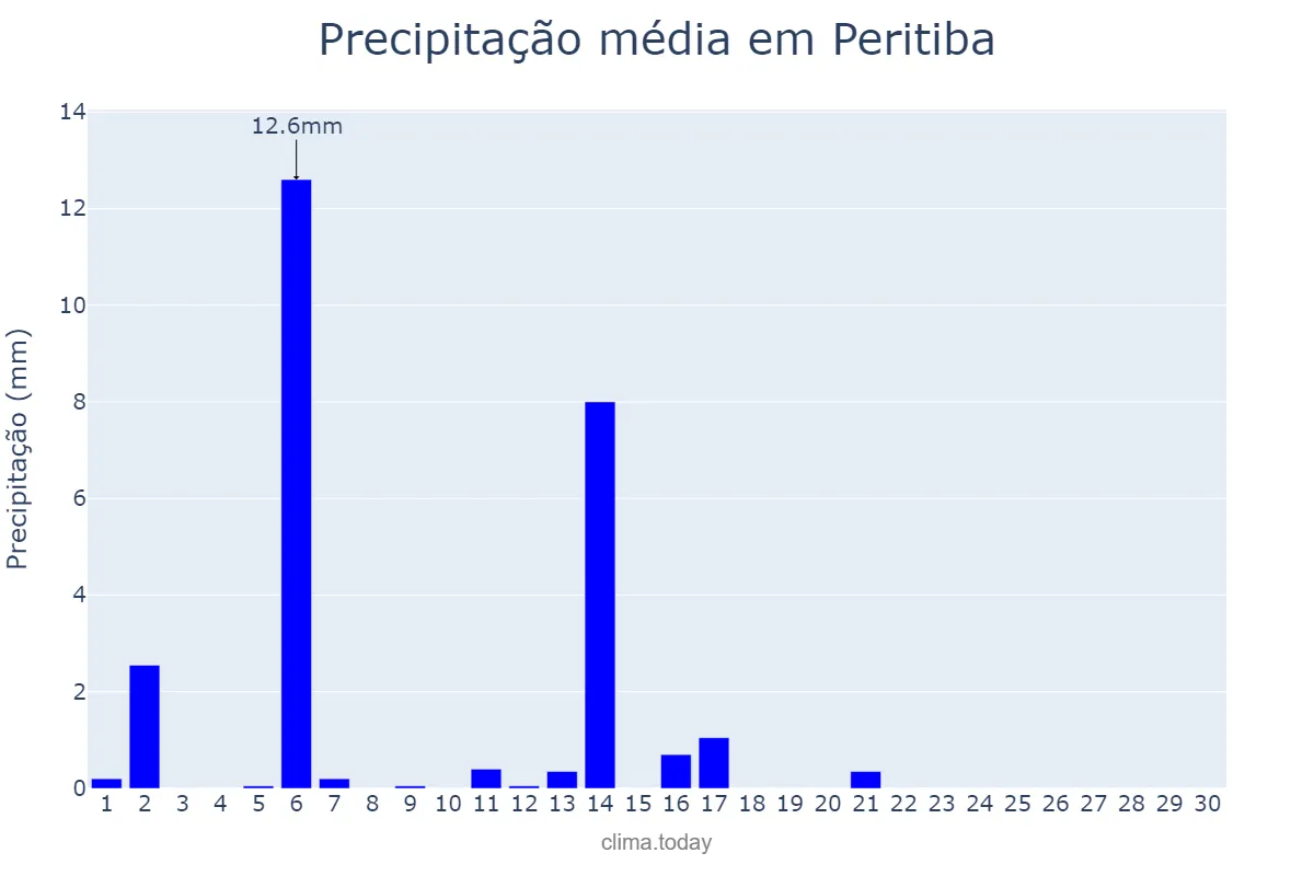 Precipitação em abril em Peritiba, SC, BR