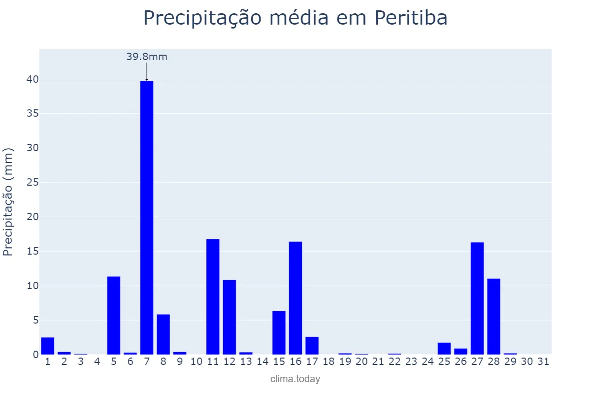 Precipitação em julho em Peritiba, SC, BR