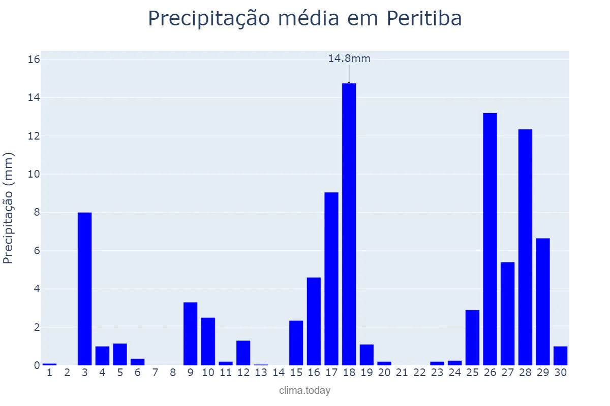 Precipitação em novembro em Peritiba, SC, BR
