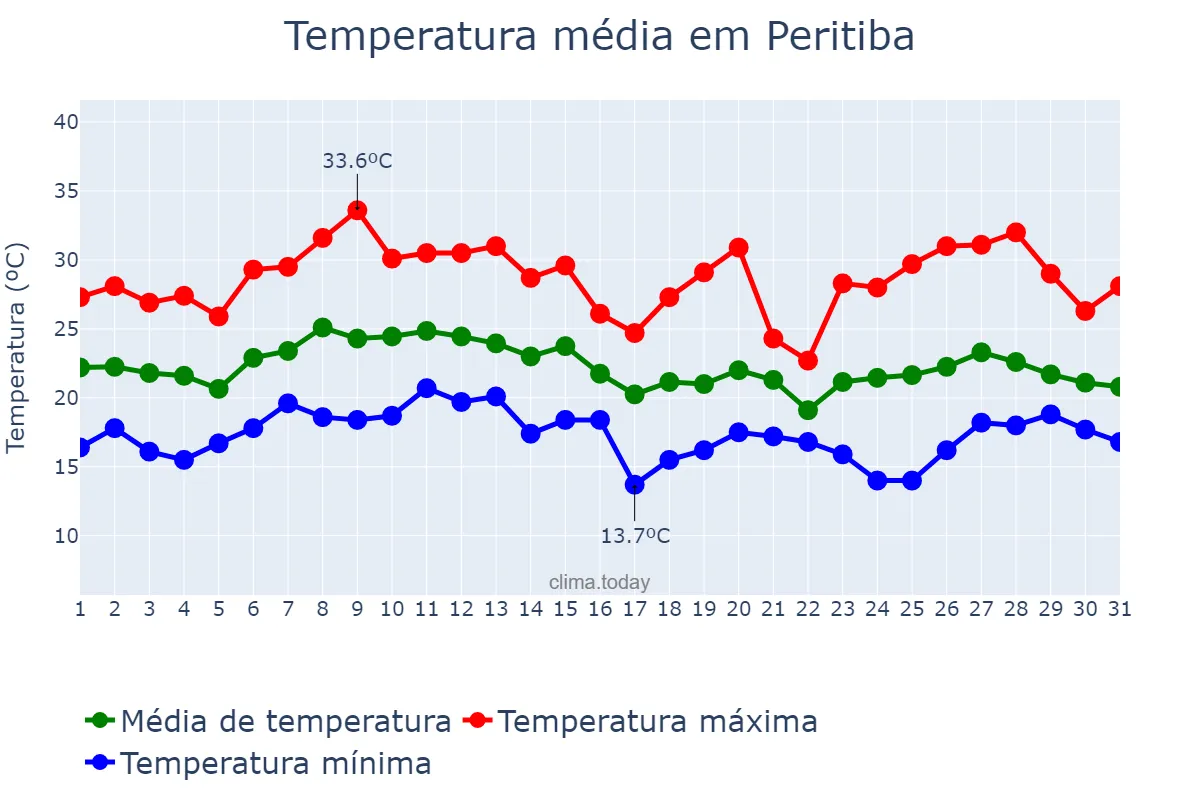 Temperatura em janeiro em Peritiba, SC, BR