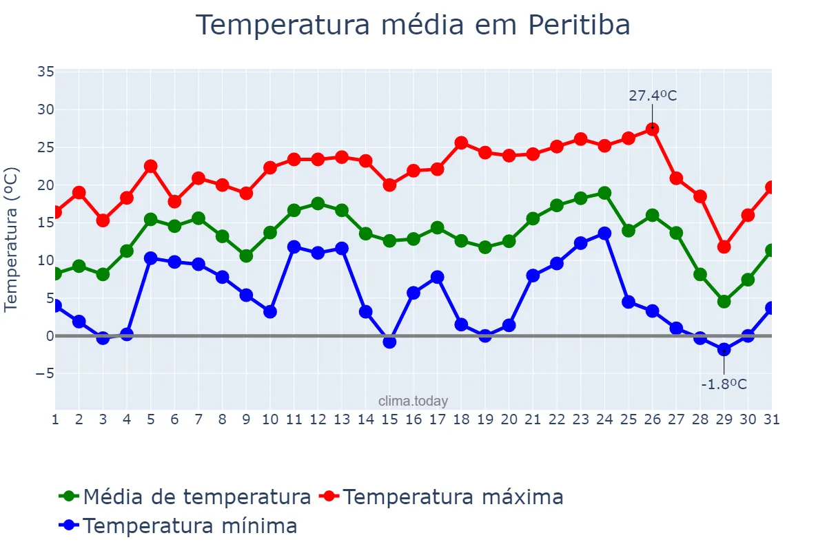 Temperatura em julho em Peritiba, SC, BR