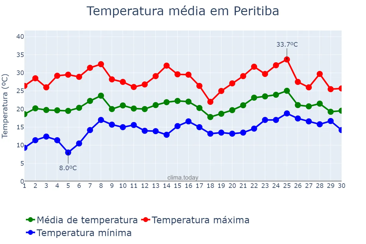 Temperatura em novembro em Peritiba, SC, BR