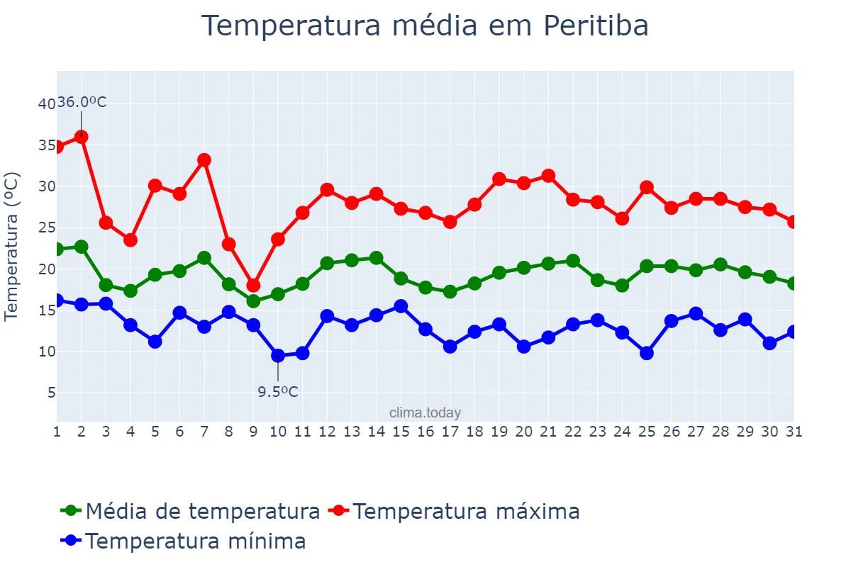 Temperatura em outubro em Peritiba, SC, BR