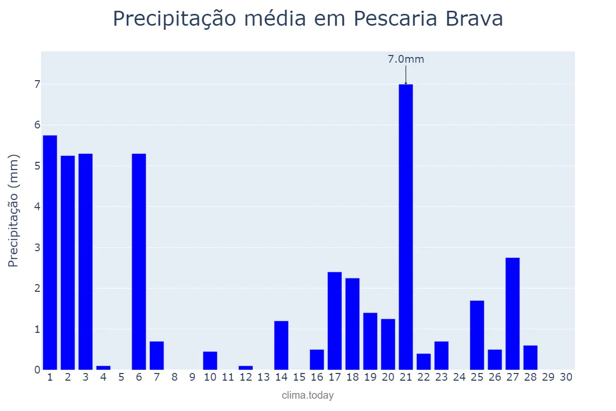 Precipitação em abril em Pescaria Brava, SC, BR
