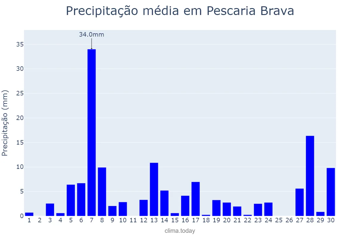 Precipitação em setembro em Pescaria Brava, SC, BR