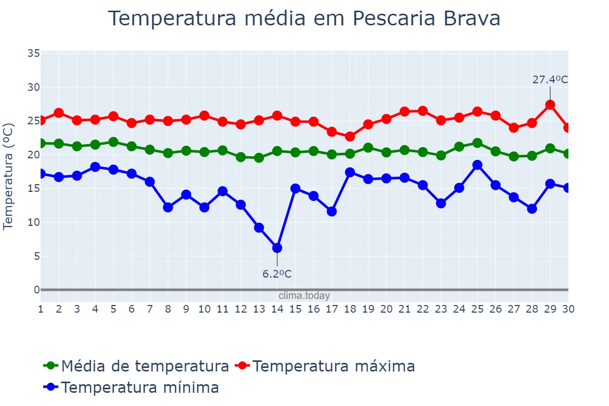 Temperatura em abril em Pescaria Brava, SC, BR