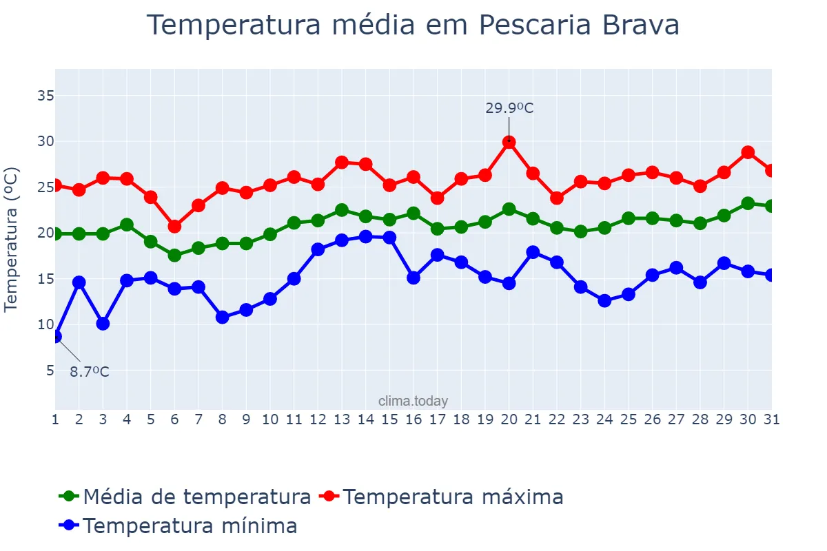Temperatura em dezembro em Pescaria Brava, SC, BR