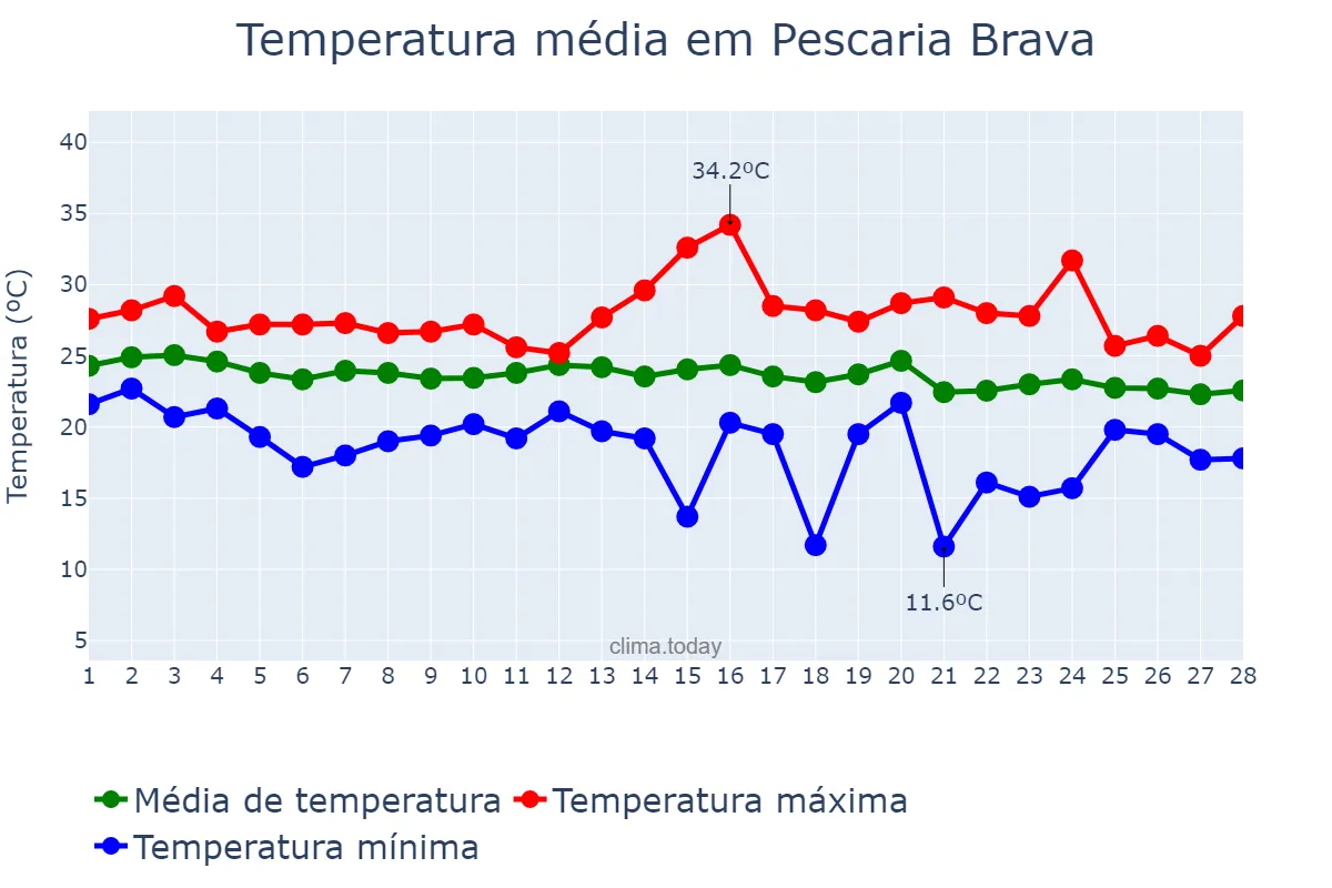 Temperatura em fevereiro em Pescaria Brava, SC, BR