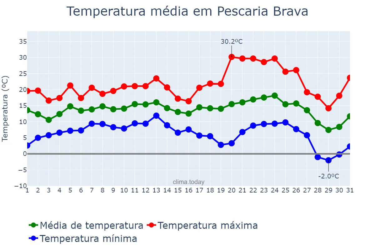 Temperatura em julho em Pescaria Brava, SC, BR