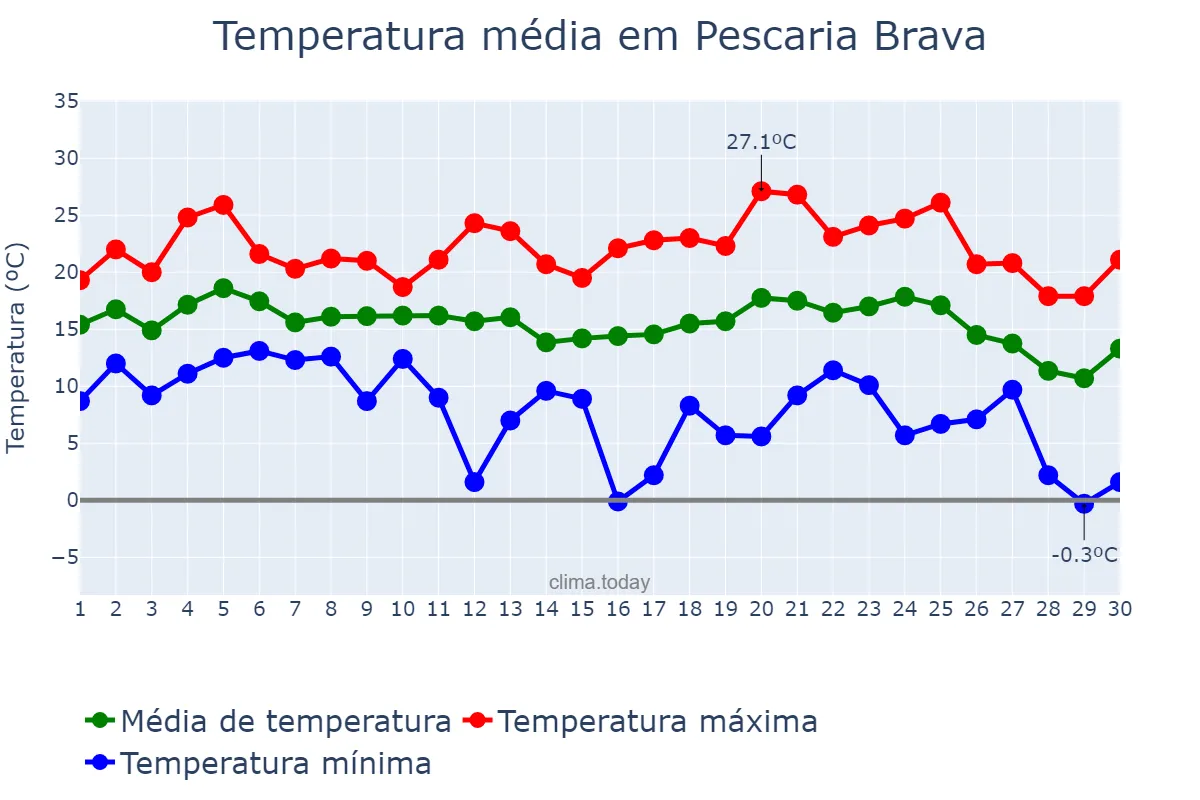 Temperatura em junho em Pescaria Brava, SC, BR