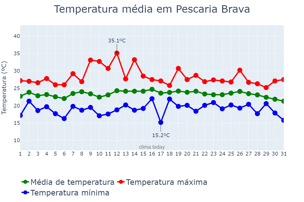 Temperatura em marco em Pescaria Brava, SC, BR