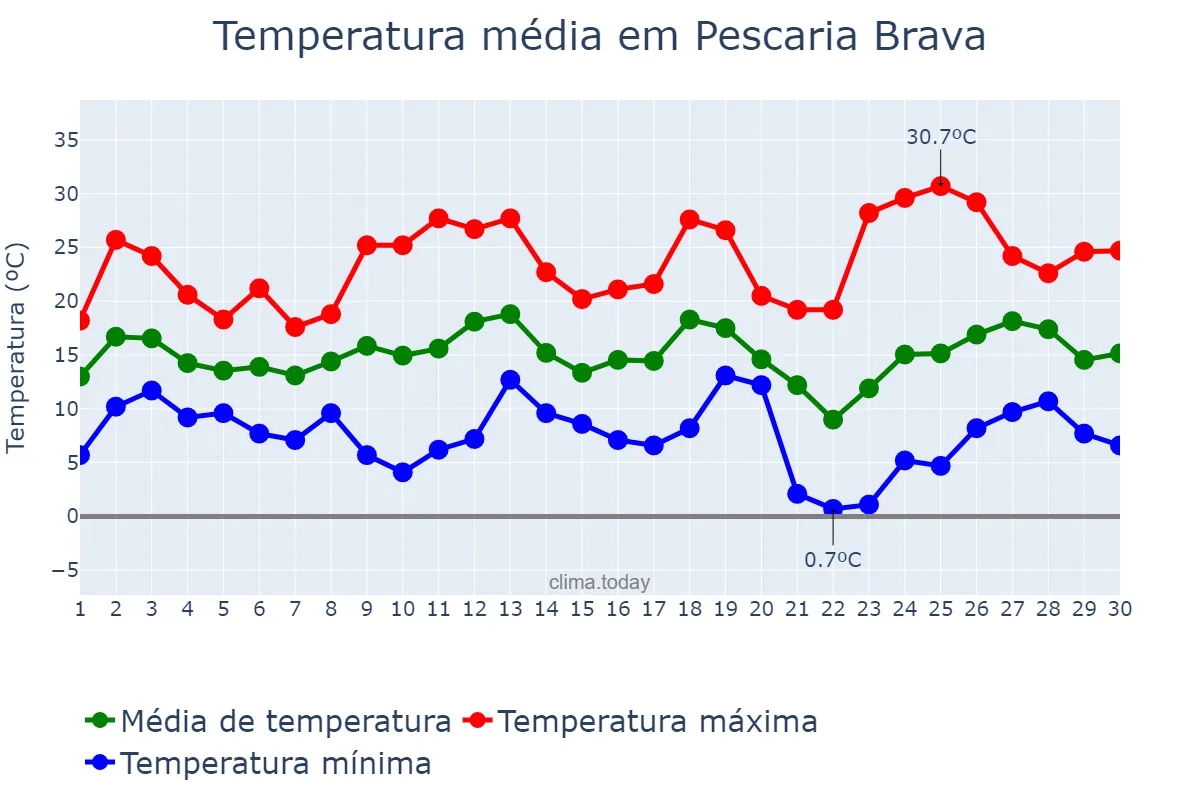 Temperatura em setembro em Pescaria Brava, SC, BR