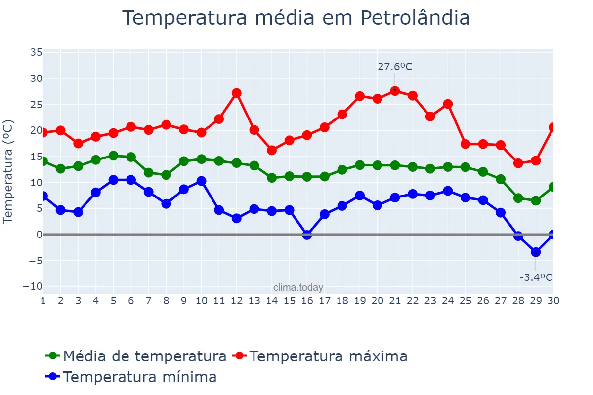 Temperatura em junho em Petrolândia, SC, BR