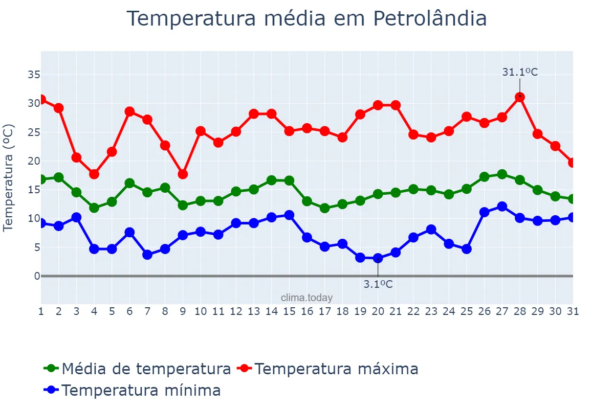 Temperatura em outubro em Petrolândia, SC, BR