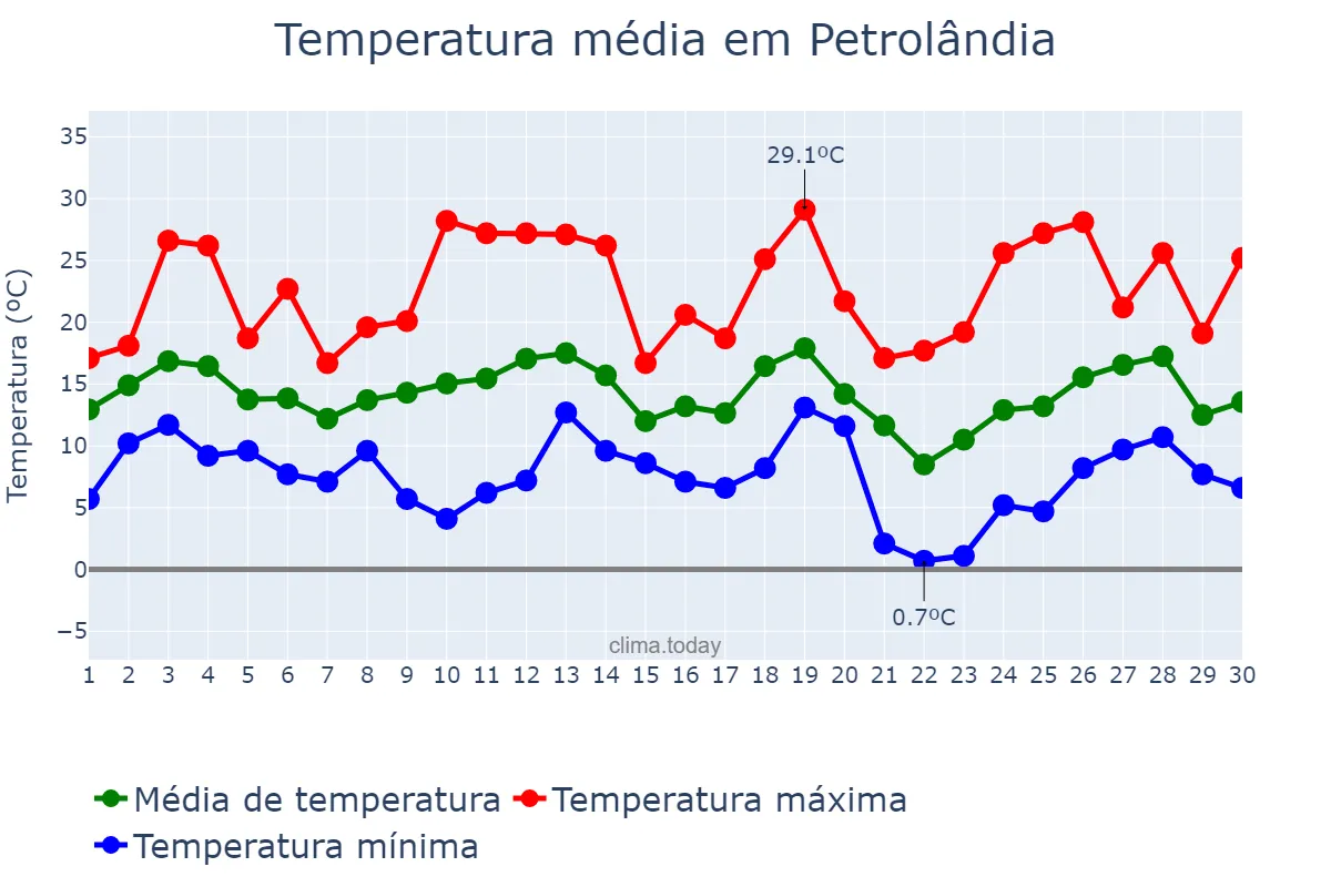 Temperatura em setembro em Petrolândia, SC, BR