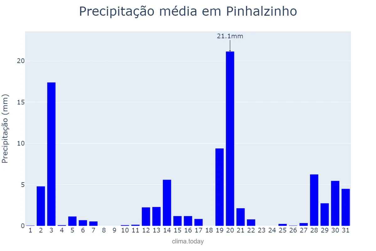 Precipitação em dezembro em Pinhalzinho, SC, BR